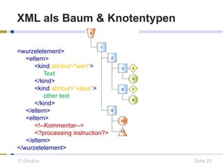 XML als Baum & Knotentypen 
0 
1 
2 
3 
9 
4 
5 
6 7 
8 
10 
11 
<wurzelelement> 
<eltern> 
<kind attribut="wert"> 
Text 
</kind> 
<kind attribut="value"> 
other text 
</kind> 
</eltern> 
<eltern> 
<!--Kommentar--> 
<?processing instruction?> 
</eltern> 
</wurzelelement> 
© Ovidius Seite 23 
 