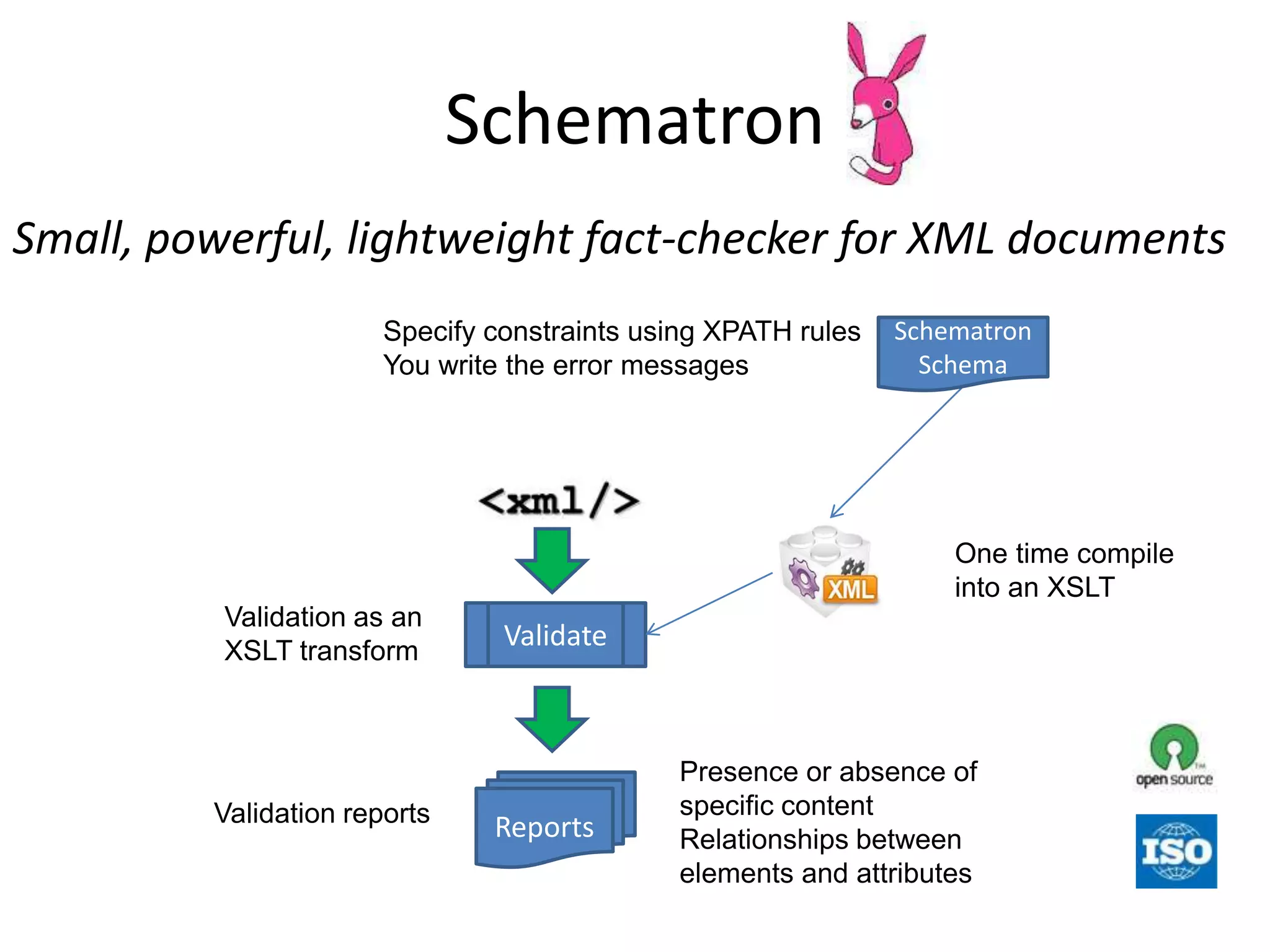 SchematronSmall, powerful, lightweight fact-checker for XML documentsSpecify constraints using XPATH rulesYou write the error messagesSchematron SchemaOne time compile into an XSLTValidation as an XSLT transformValidatePresence or absence of specific contentRelationships between elements and attributesReportsValidation reports 