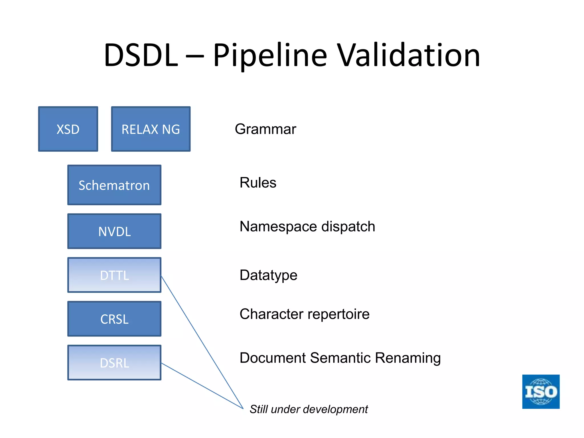 DSDL – Pipeline ValidationXSDRELAX NGGrammarSchematronRulesNVDLNamespace dispatchDTTLDatatypeCRSLCharacter repertoireDSRLDocument Semantic RenamingStill under development