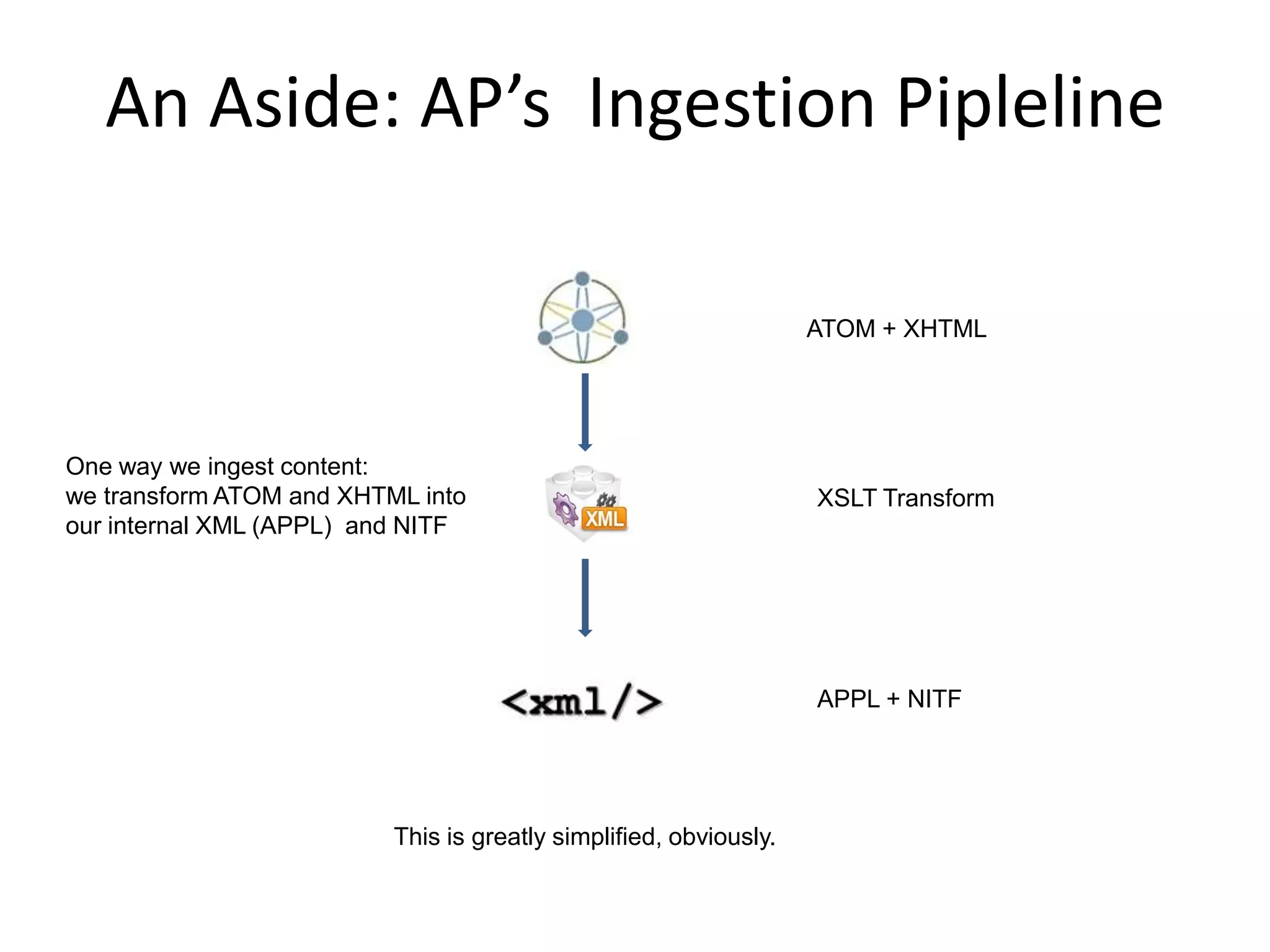 An Aside: AP’s  Ingestion PiplelineATOM + XHTMLOne way we ingest content:we transform ATOM and XHTML into our internal XML (APPL)  and NITFXSLT TransformAPPL + NITFThis is greatly simplified, obviously.