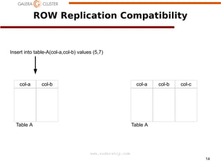 ROW Replication Compatibility

Insert into table-A(col-a,col-b) values (5,7)

col-a

col-b

col-a

Table A

col-b

col-c

Table A

www.codership.com
14

 