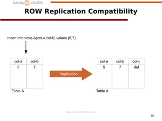 ROW Replication Compatibility

Insert into table-A(col-a,col-b) values (5,7)

col-a

col-b

col-a

col-b

col-c

5

7

5

7

def

Replication

Table A

Table A

www.codership.com
15

 