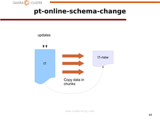 pt-online-schema-change

updates

t1-new
t1

Copy data in
chunks

a
www.codership.com
44

 