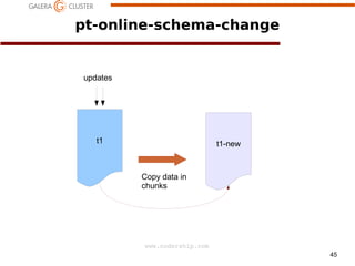 pt-online-schema-change

updates

t1

t1-new

Copy data in
chunks

a
www.codership.com
45

 