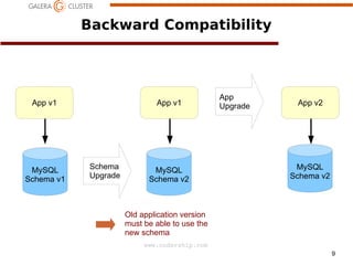 Backward Compatibility

App v1

MySQL
Schema v1

App v1

Schema
Upgrade

MySQL
Schema v2

App
Upgrade

App v2

MySQL
Schema v2

Old application version
must be able to use the
new schema
www.codership.com
9

 