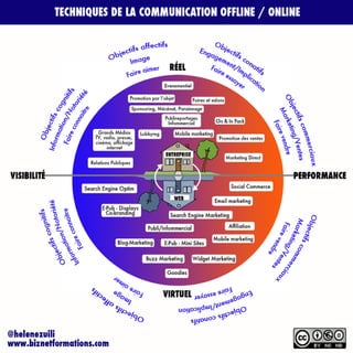 Techniques de la communication online/offline