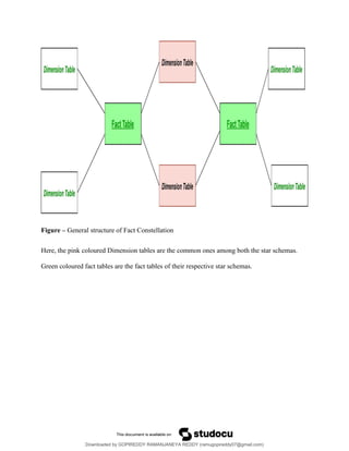 Figure – General structure of Fact Constellation
Here, the pink coloured Dimension tables are the common ones among both the star schemas.
Green coloured fact tables are the fact tables of their respective star schemas.
Downloaded by GOPIREDDY RAMANJANEYA REDDY (ramugopireddy07@gmail.com)
lOMoARcPSD|21403001
 