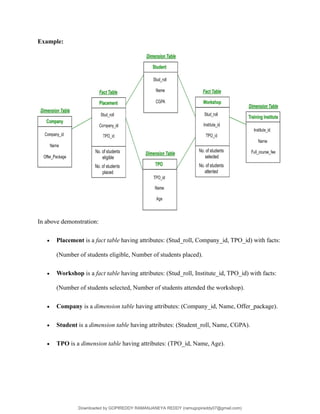 Example:
In above demonstration:
• Placement is a fact table having attributes: (Stud_roll, Company_id, TPO_id) with facts:
(Number of students eligible, Number of students placed).
• Workshop is a fact table having attributes: (Stud_roll, Institute_id, TPO_id) with facts:
(Number of students selected, Number of students attended the workshop).
• Company is a dimension table having attributes: (Company_id, Name, Offer_package).
• Student is a dimension table having attributes: (Student_roll, Name, CGPA).
• TPO is a dimension table having attributes: (TPO_id, Name, Age).
Downloaded by GOPIREDDY RAMANJANEYA REDDY (ramugopireddy07@gmail.com)
lOMoARcPSD|21403001
 