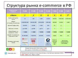 Структура рынка e-commerce в РФ
Размер рынка,
Р./мес. ► Р.10B Р.10B Р.10B Р.10B Р.10B Р.10B Р.10B *
«Лига» 1 2 3 4 5 6 7*
Число участников в
«лиге»
10 100 1 000 10 000 100 000 1 000 000 10 000 000
Оборот
в Р./месяц, на участника
1 000 000 000 100 000 000 10 000 000 1 000 000 100 000 10 000 1 000
Целевой Трафик, DAU 350 000 35 000 3 500 350 35 4 .
Персонал, человек до 3 000 до 300 до 30 до 3 1 1 .
Общий бюджет на
маркетинг, «лига»
Р. 450M Р. 450M Р. 450M Р. 450M Р. 450M Р. 450M Р. 450M
Бюджет на рекламу на
участника, Р./мес
45 000 000 4 500 000 450 000 45 000 4 500 450 45
Примеры участников
«лиги»
…
Старт e-
commerce
Клиенты
конструк
торов
ИМ
Агрегаторы
предложений:
AVITO/IRR/…
Morgan Stanley/ЦСИ Enter (2013): $15B
весь рынок e-commerce (руб. 43B/мес.)
Перекрестная проверка по рынкам рекламы и платежным сервисам (2013):
$50B - $65B (J’Son, Migom, АКАР)
 