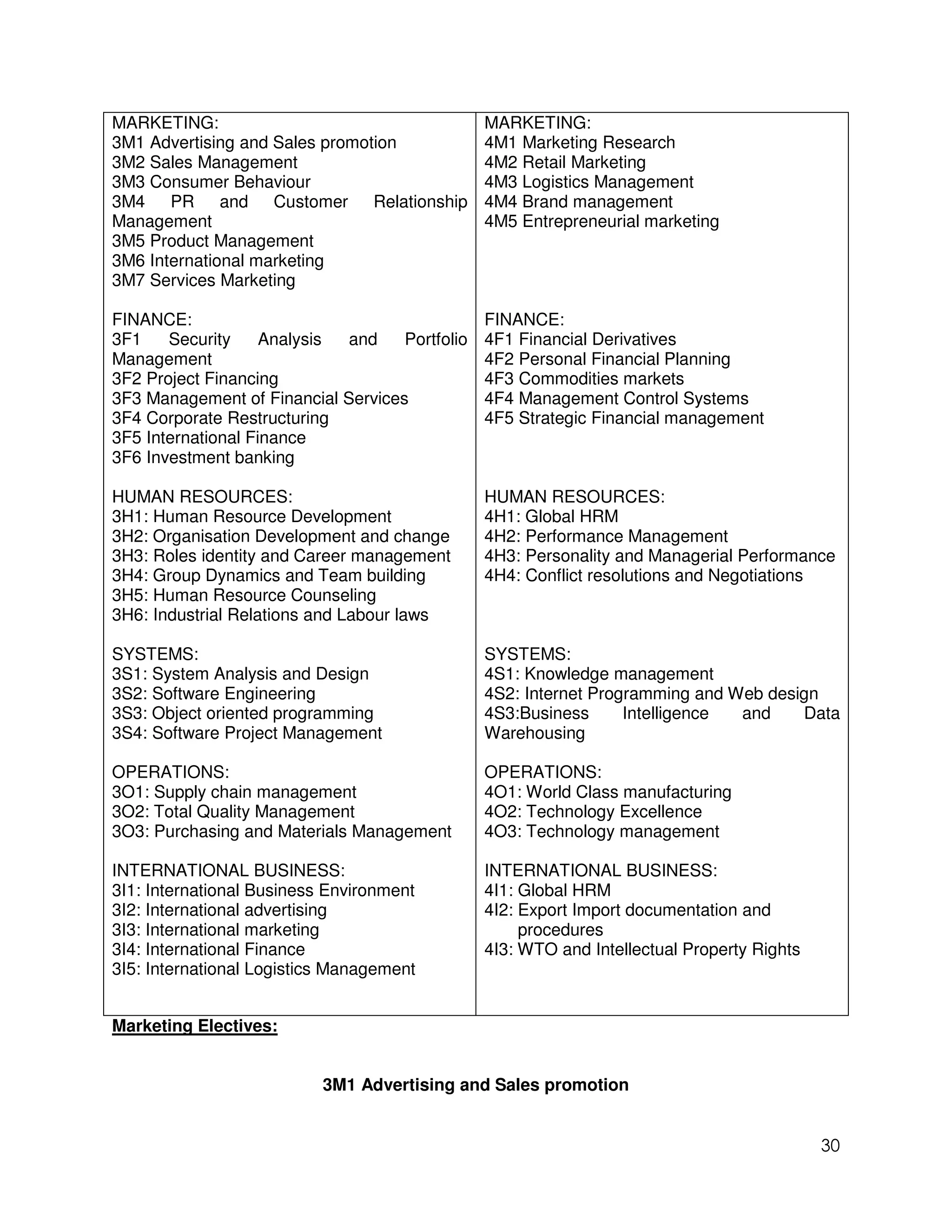 MARKETING:                                      MARKETING:
3M1 Advertising and Sales promotion             4M1 Marketing Research
3M2 Sales Management                            4M2 Retail Marketing
3M3 Consumer Behaviour                          4M3 Logistics Management
3M4 PR and Customer Relationship                4M4 Brand management
Management                                      4M5 Entrepreneurial marketing
3M5 Product Management
3M6 International marketing
3M7 Services Marketing

FINANCE:                                        FINANCE:
3F1    Security     Analysis and    Portfolio   4F1 Financial Derivatives
Management                                      4F2 Personal Financial Planning
3F2 Project Financing                           4F3 Commodities markets
3F3 Management of Financial Services            4F4 Management Control Systems
3F4 Corporate Restructuring                     4F5 Strategic Financial management
3F5 International Finance
3F6 Investment banking

HUMAN RESOURCES:                                HUMAN RESOURCES:
3H1: Human Resource Development                 4H1: Global HRM
3H2: Organisation Development and change        4H2: Performance Management
3H3: Roles identity and Career management       4H3: Personality and Managerial Performance
3H4: Group Dynamics and Team building           4H4: Conflict resolutions and Negotiations
3H5: Human Resource Counseling
3H6: Industrial Relations and Labour laws

SYSTEMS:                                        SYSTEMS:
3S1: System Analysis and Design                 4S1: Knowledge management
3S2: Software Engineering                       4S2: Internet Programming and Web design
3S3: Object oriented programming                4S3:Business      Intelligence and    Data
3S4: Software Project Management                Warehousing

OPERATIONS:                                     OPERATIONS:
3O1: Supply chain management                    4O1: World Class manufacturing
3O2: Total Quality Management                   4O2: Technology Excellence
3O3: Purchasing and Materials Management        4O3: Technology management

INTERNATIONAL BUSINESS:                         INTERNATIONAL BUSINESS:
3I1: International Business Environment         4I1: Global HRM
3I2: International advertising                  4I2: Export Import documentation and
3I3: International marketing                         procedures
3I4: International Finance                      4I3: WTO and Intellectual Property Rights
3I5: International Logistics Management


Marketing Electives:


                           3M1 Advertising and Sales promotion


                                                                                            30
 