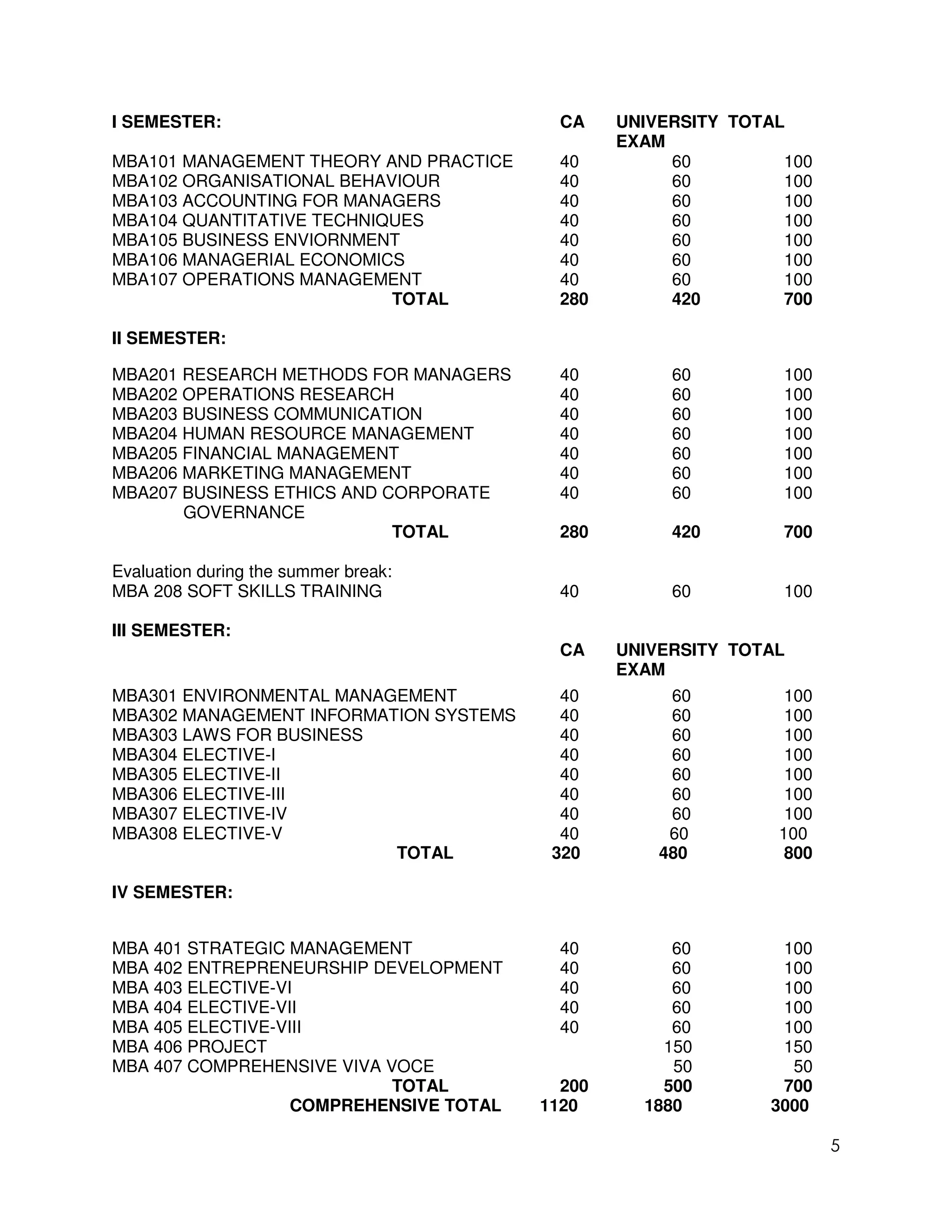 I SEMESTER:                                CA    UNIVERSITY TOTAL
                                                 EXAM
MBA101 MANAGEMENT THEORY AND PRACTICE      40         60         100
MBA102 ORGANISATIONAL BEHAVIOUR            40         60         100
MBA103 ACCOUNTING FOR MANAGERS             40         60         100
MBA104 QUANTITATIVE TECHNIQUES             40         60         100
MBA105 BUSINESS ENVIORNMENT                40         60         100
MBA106 MANAGERIAL ECONOMICS                40         60         100
MBA107 OPERATIONS MANAGEMENT               40         60         100
                           TOTAL           280        420        700

II SEMESTER:

MBA201 RESEARCH METHODS FOR MANAGERS       40         60         100
MBA202 OPERATIONS RESEARCH                 40         60         100
MBA203 BUSINESS COMMUNICATION              40         60         100
MBA204 HUMAN RESOURCE MANAGEMENT           40         60         100
MBA205 FINANCIAL MANAGEMENT                40         60         100
MBA206 MARKETING MANAGEMENT                40         60         100
MBA207 BUSINESS ETHICS AND CORPORATE       40         60         100
       GOVERNANCE
                            TOTAL          280        420        700

Evaluation during the summer break:
MBA 208 SOFT SKILLS TRAINING               40         60         100

III SEMESTER:
                                           CA    UNIVERSITY TOTAL
                                                 EXAM
MBA301 ENVIRONMENTAL MANAGEMENT            40         60         100
MBA302 MANAGEMENT INFORMATION SYSTEMS      40         60         100
MBA303 LAWS FOR BUSINESS                   40         60         100
MBA304 ELECTIVE-I                          40         60         100
MBA305 ELECTIVE-II                         40         60         100
MBA306 ELECTIVE-III                        40         60         100
MBA307 ELECTIVE-IV                         40         60         100
MBA308 ELECTIVE-V                          40         60        100
                          TOTAL           320        480         800

IV SEMESTER:


MBA 401 STRATEGIC MANAGEMENT               40         60        100
MBA 402 ENTREPRENEURSHIP DEVELOPMENT       40         60        100
MBA 403 ELECTIVE-VI                        40         60        100
MBA 404 ELECTIVE-VII                       40         60        100
MBA 405 ELECTIVE-VIII                      40         60        100
MBA 406 PROJECT                                      150        150
MBA 407 COMPREHENSIVE VIVA VOCE                       50         50
                            TOTAL          200       500        700
                   COMPREHENSIVE TOTAL   1120      1880        3000

                                                                       5
 