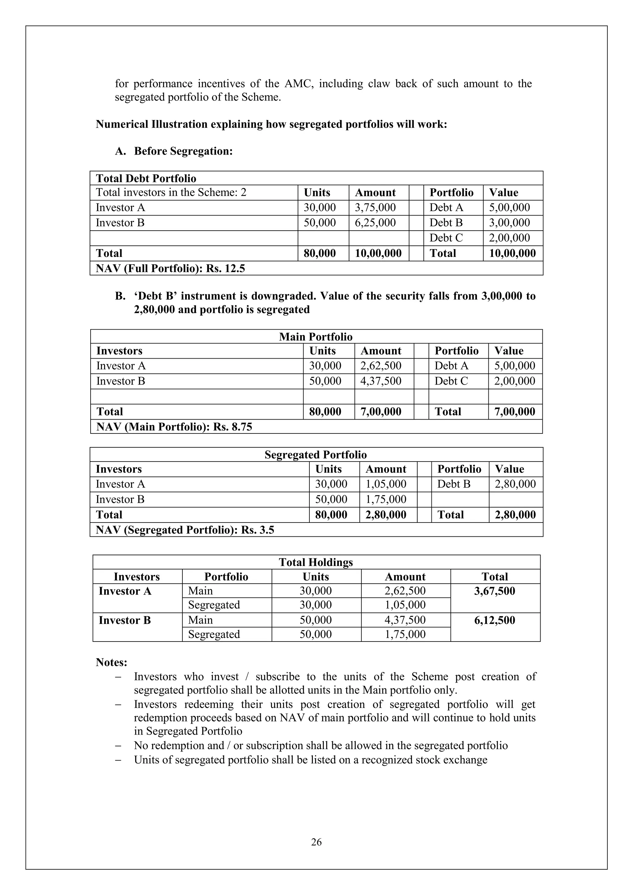 26
for performance incentives of the AMC, including claw back of such amount to the
segregated portfolio of the Scheme.
Numerical Illustration explaining how segregated portfolios will work:
A. Before Segregation:
Total Debt Portfolio
Total investors in the Scheme: 2 Units Amount Portfolio Value
Investor A 30,000 3,75,000 Debt A 5,00,000
Investor B 50,000 6,25,000 Debt B 3,00,000
Debt C 2,00,000
Total 80,000 10,00,000 Total 10,00,000
NAV (Full Portfolio): Rs. 12.5
B. ‘Debt B’ instrument is downgraded. Value of the security falls from 3,00,000 to
2,80,000 and portfolio is segregated
Main Portfolio
Investors Units Amount Portfolio Value
Investor A 30,000 2,62,500 Debt A 5,00,000
Investor B 50,000 4,37,500 Debt C 2,00,000
Total 80,000 7,00,000 Total 7,00,000
NAV (Main Portfolio): Rs. 8.75
Segregated Portfolio
Investors Units Amount Portfolio Value
Investor A 30,000 1,05,000 Debt B 2,80,000
Investor B 50,000 1,75,000
Total 80,000 2,80,000 Total 2,80,000
NAV (Segregated Portfolio): Rs. 3.5
Notes:
 Investors who invest / subscribe to the units of the Scheme post creation of
segregated portfolio shall be allotted units in the Main portfolio only.
 Investors redeeming their units post creation of segregated portfolio will get
redemption proceeds based on NAV of main portfolio and will continue to hold units
in Segregated Portfolio
 No redemption and / or subscription shall be allowed in the segregated portfolio
 Units of segregated portfolio shall be listed on a recognized stock exchange
Total Holdings
Investors Portfolio Units Amount Total
Investor A Main 30,000 2,62,500 3,67,500
Segregated 30,000 1,05,000
Investor B Main 50,000 4,37,500 6,12,500
Segregated 50,000 1,75,000
 