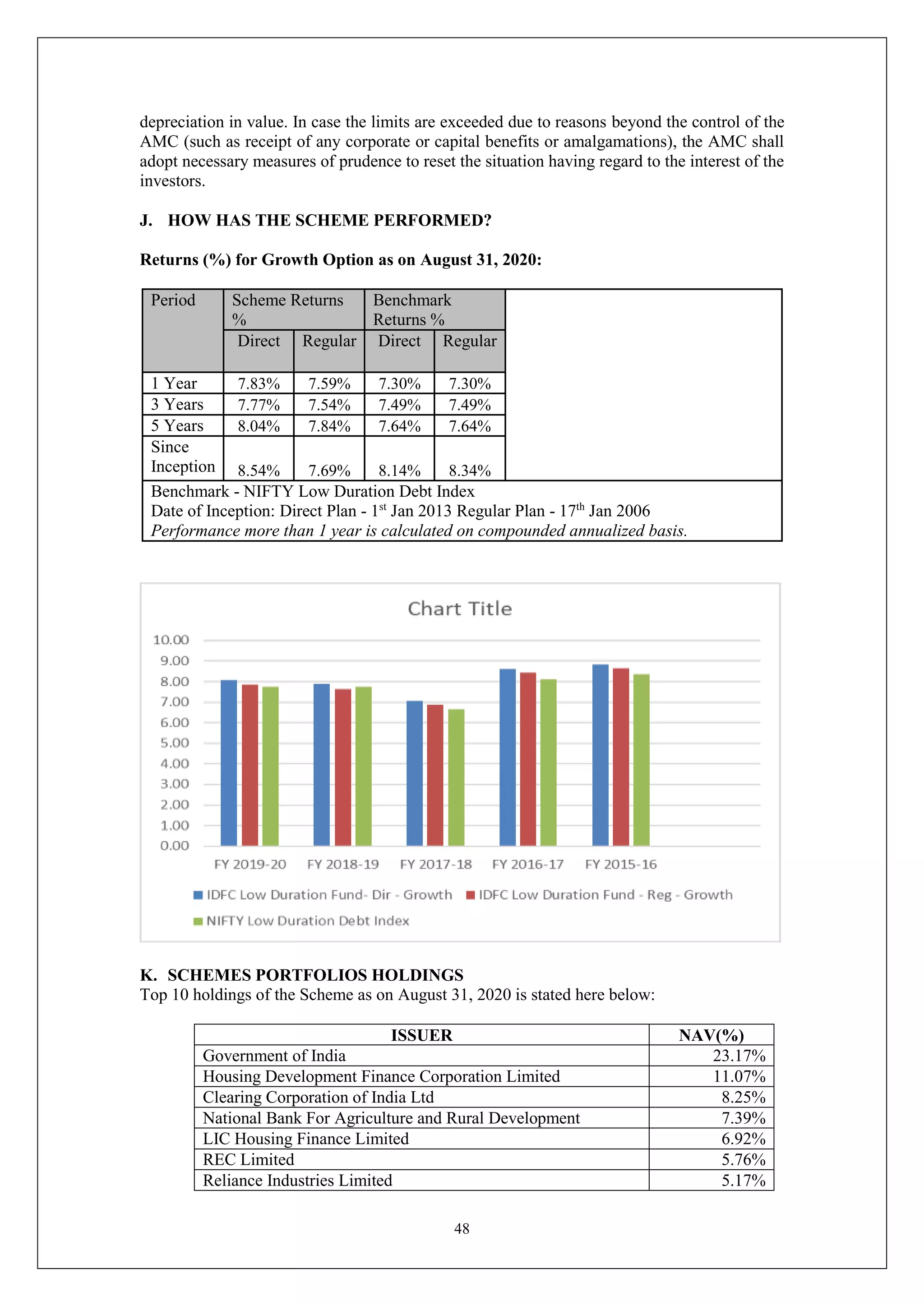 48
depreciation in value. In case the limits are exceeded due to reasons beyond the control of the
AMC (such as receipt of any corporate or capital benefits or amalgamations), the AMC shall
adopt necessary measures of prudence to reset the situation having regard to the interest of the
investors.
J. HOW HAS THE SCHEME PERFORMED?
Returns (%) for Growth Option as on August 31, 2020:
Period Scheme Returns
%
Benchmark
Returns %
Direct Regular Direct Regular
1 Year 7.83% 7.59% 7.30% 7.30%
3 Years 7.77% 7.54% 7.49% 7.49%
5 Years 8.04% 7.84% 7.64% 7.64%
Since
Inception 8.54% 7.69% 8.14% 8.34%
Benchmark - NIFTY Low Duration Debt Index
Date of Inception: Direct Plan - 1st
Jan 2013 Regular Plan - 17th
Jan 2006
Performance more than 1 year is calculated on compounded annualized basis.
K. SCHEMES PORTFOLIOS HOLDINGS
Top 10 holdings of the Scheme as on August 31, 2020 is stated here below:
ISSUER NAV(%)
Government of India 23.17%
Housing Development Finance Corporation Limited 11.07%
Clearing Corporation of India Ltd 8.25%
National Bank For Agriculture and Rural Development 7.39%
LIC Housing Finance Limited 6.92%
REC Limited 5.76%
Reliance Industries Limited 5.17%
 