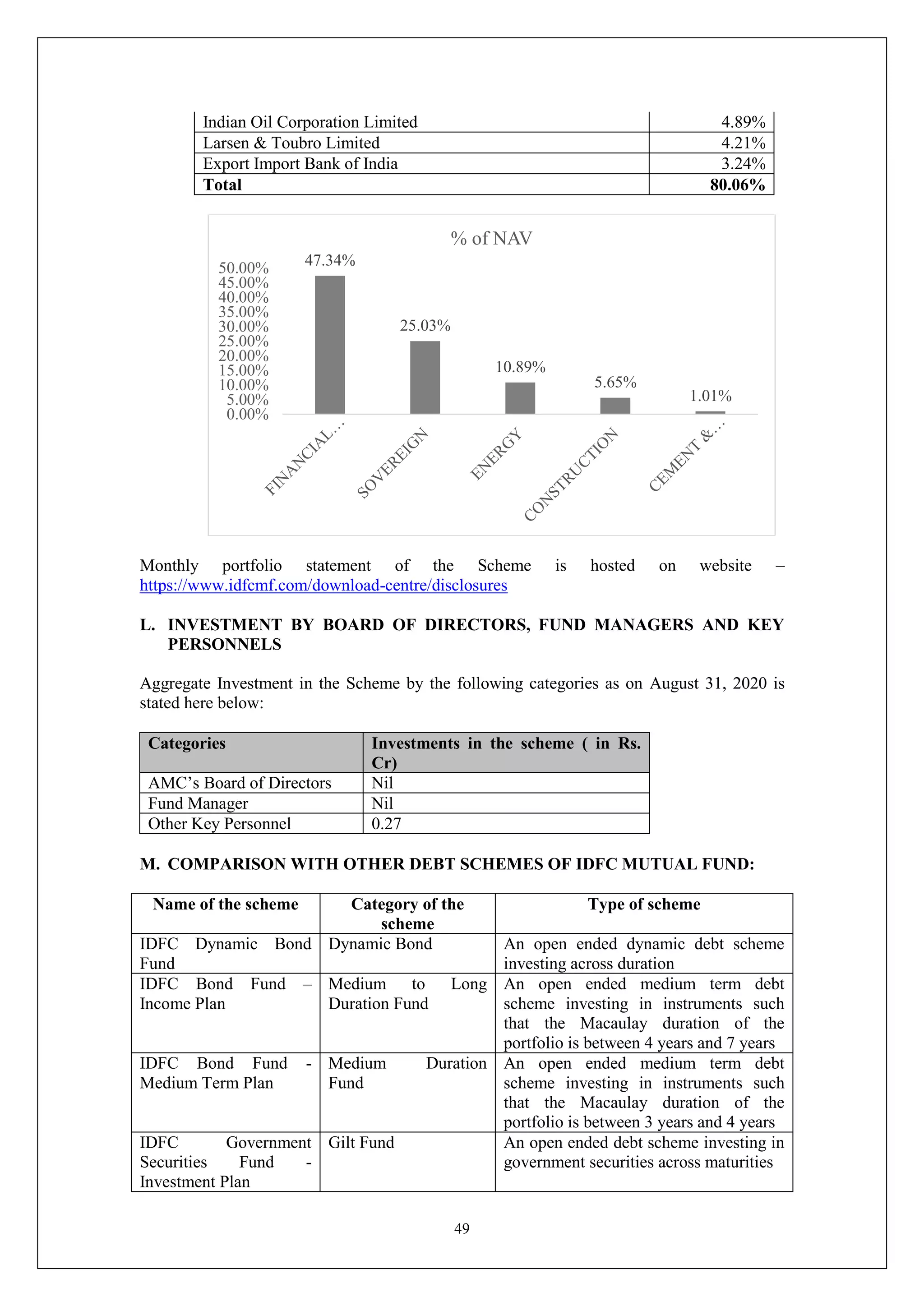 49
Indian Oil Corporation Limited 4.89%
Larsen & Toubro Limited 4.21%
Export Import Bank of India 3.24%
Total 80.06%
Monthly portfolio statement of the Scheme is hosted on website –
https://www.idfcmf.com/download-centre/disclosures
L. INVESTMENT BY BOARD OF DIRECTORS, FUND MANAGERS AND KEY
PERSONNELS
Aggregate Investment in the Scheme by the following categories as on August 31, 2020 is
stated here below:
Categories Investments in the scheme ( in Rs.
Cr)
AMC’s Board of Directors Nil
Fund Manager Nil
Other Key Personnel 0.27
M. COMPARISON WITH OTHER DEBT SCHEMES OF IDFC MUTUAL FUND:
Name of the scheme Category of the
scheme
Type of scheme
IDFC Dynamic Bond
Fund
Dynamic Bond An open ended dynamic debt scheme
investing across duration
IDFC Bond Fund –
Income Plan
Medium to Long
Duration Fund
An open ended medium term debt
scheme investing in instruments such
that the Macaulay duration of the
portfolio is between 4 years and 7 years
IDFC Bond Fund -
Medium Term Plan
Medium Duration
Fund
An open ended medium term debt
scheme investing in instruments such
that the Macaulay duration of the
portfolio is between 3 years and 4 years
IDFC Government
Securities Fund -
Investment Plan
Gilt Fund An open ended debt scheme investing in
government securities across maturities
47.34%
25.03%
10.89%
5.65%
1.01%
0.00%
5.00%
10.00%
15.00%
20.00%
25.00%
30.00%
35.00%
40.00%
45.00%
50.00%
% of NAV
 