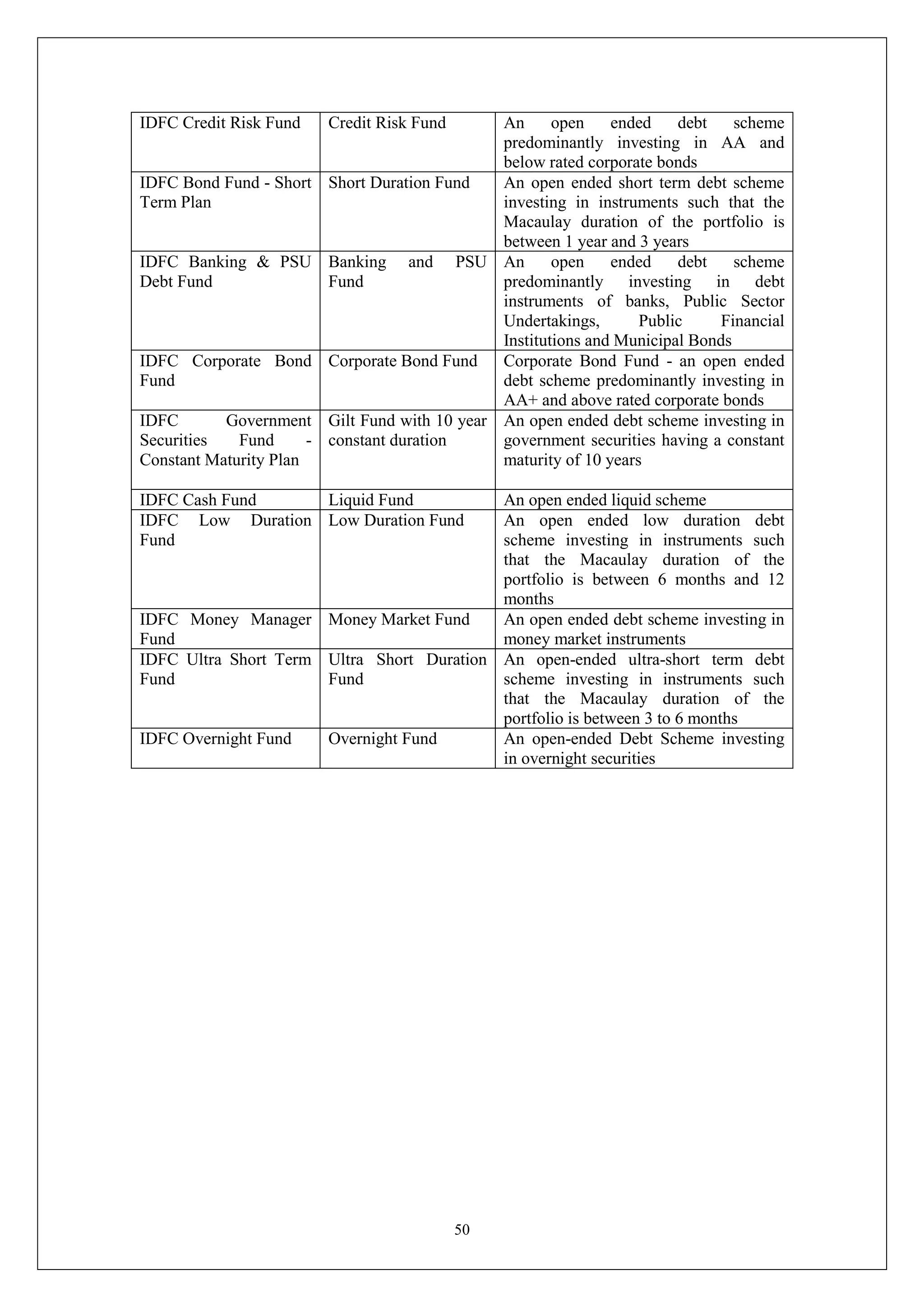 50
IDFC Credit Risk Fund Credit Risk Fund An open ended debt scheme
predominantly investing in AA and
below rated corporate bonds
IDFC Bond Fund - Short
Term Plan
Short Duration Fund An open ended short term debt scheme
investing in instruments such that the
Macaulay duration of the portfolio is
between 1 year and 3 years
IDFC Banking & PSU
Debt Fund
Banking and PSU
Fund
An open ended debt scheme
predominantly investing in debt
instruments of banks, Public Sector
Undertakings, Public Financial
Institutions and Municipal Bonds
IDFC Corporate Bond
Fund
Corporate Bond Fund Corporate Bond Fund - an open ended
debt scheme predominantly investing in
AA+ and above rated corporate bonds
IDFC Government
Securities Fund -
Constant Maturity Plan
Gilt Fund with 10 year
constant duration
An open ended debt scheme investing in
government securities having a constant
maturity of 10 years
IDFC Cash Fund Liquid Fund An open ended liquid scheme
IDFC Low Duration
Fund
Low Duration Fund An open ended low duration debt
scheme investing in instruments such
that the Macaulay duration of the
portfolio is between 6 months and 12
months
IDFC Money Manager
Fund
Money Market Fund An open ended debt scheme investing in
money market instruments
IDFC Ultra Short Term
Fund
Ultra Short Duration
Fund
An open-ended ultra-short term debt
scheme investing in instruments such
that the Macaulay duration of the
portfolio is between 3 to 6 months
IDFC Overnight Fund Overnight Fund An open-ended Debt Scheme investing
in overnight securities
 