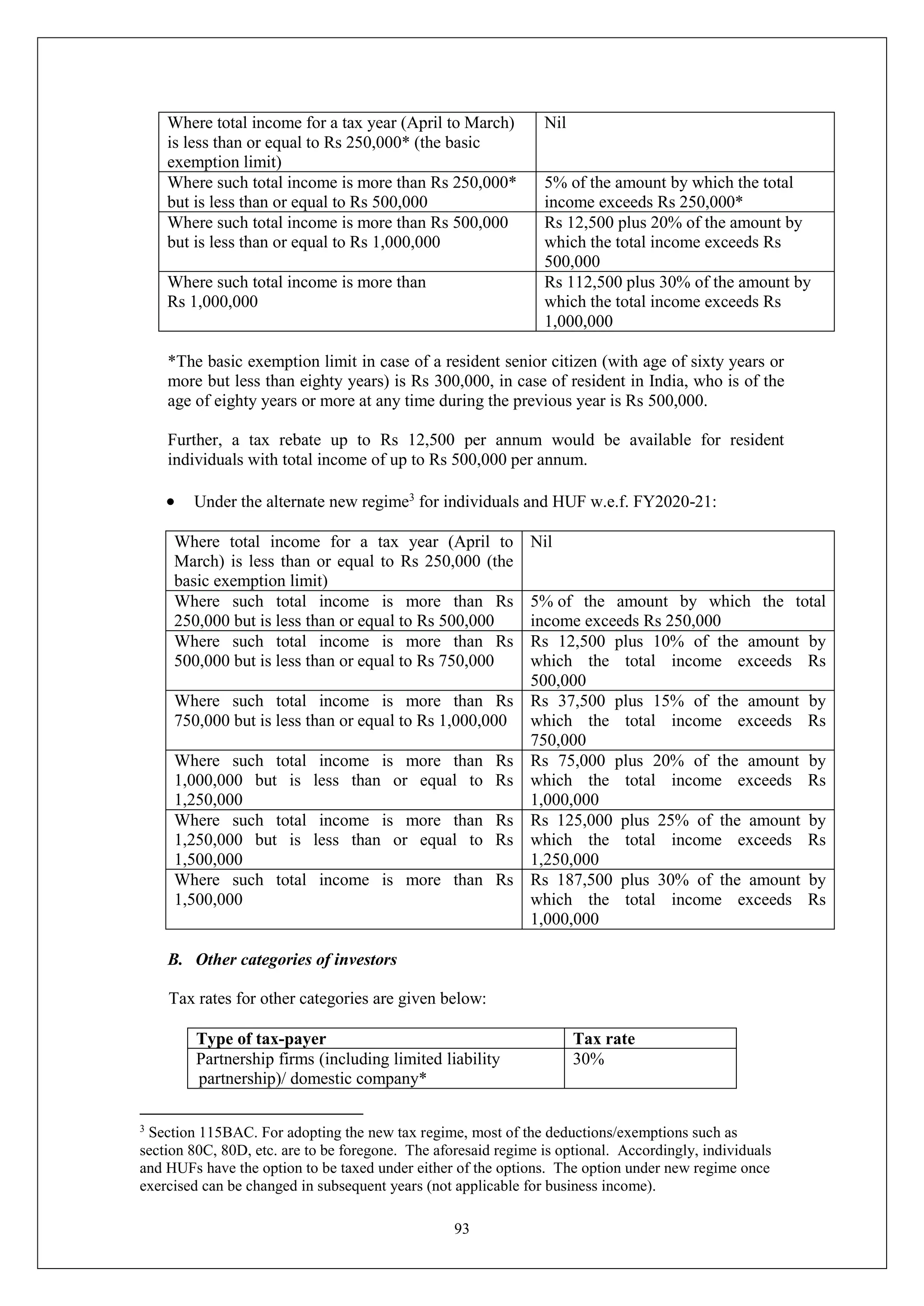 93
Where total income for a tax year (April to March)
is less than or equal to Rs 250,000* (the basic
exemption limit)
Nil
Where such total income is more than Rs 250,000*
but is less than or equal to Rs 500,000
5% of the amount by which the total
income exceeds Rs 250,000*
Where such total income is more than Rs 500,000
but is less than or equal to Rs 1,000,000
Rs 12,500 plus 20% of the amount by
which the total income exceeds Rs
500,000
Where such total income is more than
Rs 1,000,000
Rs 112,500 plus 30% of the amount by
which the total income exceeds Rs
1,000,000
*The basic exemption limit in case of a resident senior citizen (with age of sixty years or
more but less than eighty years) is Rs 300,000, in case of resident in India, who is of the
age of eighty years or more at any time during the previous year is Rs 500,000.
Further, a tax rebate up to Rs 12,500 per annum would be available for resident
individuals with total income of up to Rs 500,000 per annum.
 Under the alternate new regime3
for individuals and HUF w.e.f. FY2020-21:
Where total income for a tax year (April to
March) is less than or equal to Rs 250,000 (the
basic exemption limit)
Nil
Where such total income is more than Rs
250,000 but is less than or equal to Rs 500,000
5% of the amount by which the total
income exceeds Rs 250,000
Where such total income is more than Rs
500,000 but is less than or equal to Rs 750,000
Rs 12,500 plus 10% of the amount by
which the total income exceeds Rs
500,000
Where such total income is more than Rs
750,000 but is less than or equal to Rs 1,000,000
Rs 37,500 plus 15% of the amount by
which the total income exceeds Rs
750,000
Where such total income is more than Rs
1,000,000 but is less than or equal to Rs
1,250,000
Rs 75,000 plus 20% of the amount by
which the total income exceeds Rs
1,000,000
Where such total income is more than Rs
1,250,000 but is less than or equal to Rs
1,500,000
Rs 125,000 plus 25% of the amount by
which the total income exceeds Rs
1,250,000
Where such total income is more than Rs
1,500,000
Rs 187,500 plus 30% of the amount by
which the total income exceeds Rs
1,000,000
B. Other categories of investors
Tax rates for other categories are given below:
Type of tax-payer Tax rate
Partnership firms (including limited liability
partnership)/ domestic company*
30%
3
Section 115BAC. For adopting the new tax regime, most of the deductions/exemptions such as
section 80C, 80D, etc. are to be foregone. The aforesaid regime is optional. Accordingly, individuals
and HUFs have the option to be taxed under either of the options. The option under new regime once
exercised can be changed in subsequent years (not applicable for business income).
 