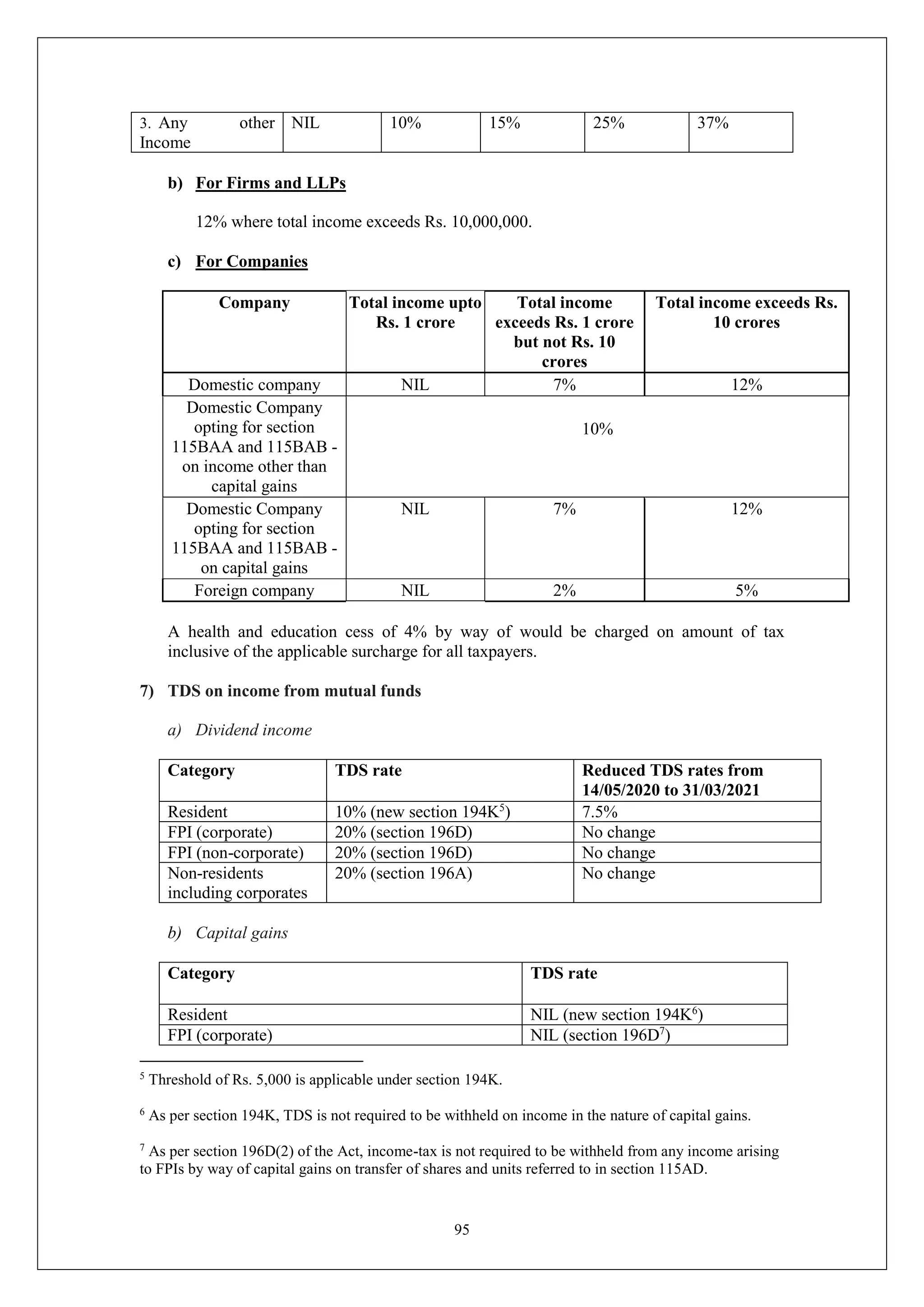 95
3. Any other
Income
NIL 10% 15% 25% 37%
b) For Firms and LLPs
12% where total income exceeds Rs. 10,000,000.
c) For Companies
Company Total income upto
Rs. 1 crore
Total income
exceeds Rs. 1 crore
but not Rs. 10
crores
Total income exceeds Rs.
10 crores
Domestic company NIL 7% 12%
Domestic Company
opting for section
115BAA and 115BAB -
on income other than
capital gains
10%
Domestic Company
opting for section
115BAA and 115BAB -
on capital gains
NIL 7% 12%
Foreign company NIL 2% 5%
A health and education cess of 4% by way of would be charged on amount of tax
inclusive of the applicable surcharge for all taxpayers.
7) TDS on income from mutual funds
a) Dividend income
Category TDS rate Reduced TDS rates from
14/05/2020 to 31/03/2021
Resident 10% (new section 194K5
) 7.5%
FPI (corporate) 20% (section 196D) No change
FPI (non-corporate) 20% (section 196D) No change
Non-residents
including corporates
20% (section 196A) No change
b) Capital gains
Category TDS rate
Resident NIL (new section 194K6
)
FPI (corporate) NIL (section 196D7
)
5
Threshold of Rs. 5,000 is applicable under section 194K.
6
As per section 194K, TDS is not required to be withheld on income in the nature of capital gains.
7
As per section 196D(2) of the Act, income-tax is not required to be withheld from any income arising
to FPIs by way of capital gains on transfer of shares and units referred to in section 115AD.
 