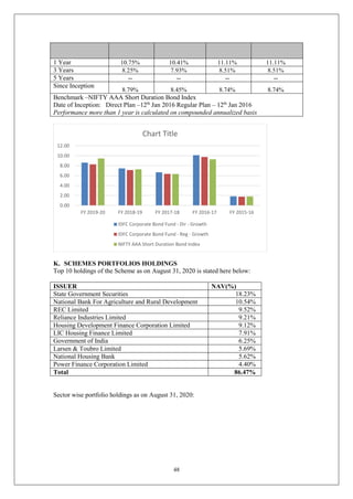 48
1 Year 10.75% 10.41% 11.11% 11.11%
3 Years 8.25% 7.93% 8.51% 8.51%
5 Years -- -- -- --
Since Inception
8.79% 8.45% 8.74% 8.74%
Benchmark –NIFTY AAA Short Duration Bond Index
Date of Inception: Direct Plan –12th
Jan 2016 Regular Plan – 12th
Jan 2016
Performance more than 1 year is calculated on compounded annualized basis
K. SCHEMES PORTFOLIOS HOLDINGS
Top 10 holdings of the Scheme as on August 31, 2020 is stated here below:
Sector wise portfolio holdings as on August 31, 2020:
0.00
2.00
4.00
6.00
8.00
10.00
12.00
FY 2019-20 FY 2018-19 FY 2017-18 FY 2016-17 FY 2015-16
Chart Title
IDFC Corporate Bond Fund - Dir - Growth
IDFC Corporate Bond Fund - Reg - Growth
NIFTY AAA Short Duration Bond Index
ISSUER NAV(%)
State Government Securities 18.23%
National Bank For Agriculture and Rural Development 10.54%
REC Limited 9.52%
Reliance Industries Limited 9.21%
Housing Development Finance Corporation Limited 9.12%
LIC Housing Finance Limited 7.91%
Government of India 6.25%
Larsen & Toubro Limited 5.69%
National Housing Bank 5.62%
Power Finance Corporation Limited 4.40%
Total 86.47%
 