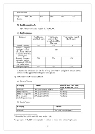 94
Non-residents
3. Any other
Income
NIL 10% 15% 25% 37%
b) For Firms and LLPs
12% where total income exceeds Rs. 10,000,000.
c) For Companies
Company Total income
upto Rs. 1 crore
Total income
exceeds Rs. 1
crore but not Rs.
10 crores
Total income exceeds
Rs. 10 crores
Domestic company NIL 7% 12%
Domestic Company
opting for section
115BAA and 115BAB
- on income other than
capital gains
10%
Domestic Company
opting for section
115BAA and 115BAB
- on capital gains
NIL 7% 12%
Foreign company NIL 2% 5%
A health and education cess of 4% by way of would be charged on amount of tax
inclusive of the applicable surcharge for all taxpayers.
7) TDS on income from mutual funds
a) Dividend income
Category TDS rate Reduced TDS rates from
14/05/2020 to 31/03/2021
Resident 10% (new section 194K5
) 7.5%
FPI (corporate) 20% (section 196D) No change
FPI (non-corporate) 20% (section 196D) No change
Non-residents
including corporates
20% (section 196A) No change
b) Capital gains
Category TDS rate
Resident NIL (new section 194K6
)
5
Threshold of Rs. 5,000 is applicable under section 194K.
6
As per section 194K, TDS is not required to be withheld on income in the nature of capital gains.
 