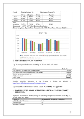 29
K. SCHEMES PORTFOLIOS HOLDINGS
Top 10 holdings of the Scheme as on May 29, 2020 is stated here below:
Name (%) NAV
IDFC Banking & PSU Debt Fund - Direct Growth 75.71%
IDFC Bond Fund -Short Term Plan Direct Plan-Growth 22.61%
Clearing Corporation of India Ltd 1.78%
Net Current Asset (0.10%)
Grand Total 100.00%
Monthly portfolio statement of the Scheme is hosted on website –
https://www.idfcmf.com/download-centre/disclosures
Exposure of the Scheme across various sectors (% of NAV): Not applicable
L. INVESTMENT BY BOARD OF DIRECTORS, FUND MANAGERS AND KEY
PERSONNEL
Aggregate Investment in the Scheme by the following categories of Investor as on May 31,
2020 is stated here below:
Categories Investments in the scheme ( in Rs. Cr)
AMC’s Board of Directors 0.56
Fund Manager Nil
Other Key Personnel Nil
0.00
2.00
4.00
6.00
8.00
10.00
12.00
FY 2019-20 FY 2018-19 FY 2017-18 FY 2016-17 FY 2015-16
Chart Title
IDFC All Seasons Bond Fund - Dir - Growth IDFC All Seasons Bond Fund - Reg - Growth
NIFTY AAA Short Duration Bond Index
Period Scheme Returns % Benchmark Returns %
Direct Regular Direct Regular
1 Year 11.47% 11.04% 10.82% 10.82%
3 Years 8.65% 8.21% 8.30% 8.30%
5 Years 8.74% 8.29% 8.40% 8.40%
Since
Inception 9.05% 7.80% 8.74% 8.14%
Benchmark – NIFTY AAA Short Duration Bond Index
Date of Inception: Regular Plan – September 13, 2004 Direct Plan - February 22, 2013
 