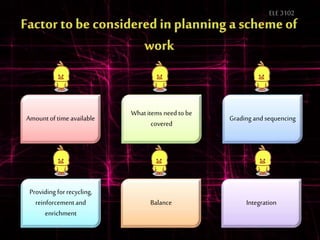 ELE3102
Amountoftimeavailable
Providing forrecycling,
reinforcementand
enrichment
Balance Integration
Whatitemsneed to be
covered
Gradingandsequencing
 