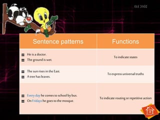 Sentence patterns Functions
He isa doctor.
The groundis wet.
Toindicatestates
Thesunrisesin theEast.
A treehasleaves.
Toexpressuniversaltruths
Everydayhe comestoschool bybus.
On Fridayshe goes tothe mosque.
Toindicateroutingorrepetitiveaction
ELE3102
 