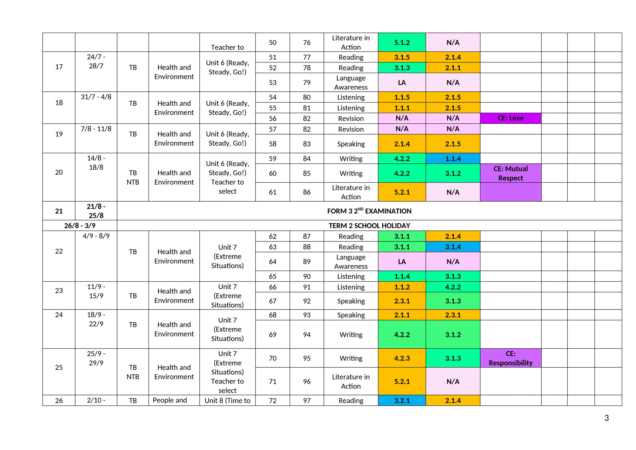 Teacher to
50 76
Literature in
Action
5.1.2 N/A
17
24/7 -
28/7 TB Health and
Environment
Unit 6 (Ready,
Steady, Go!)
51 77 Reading 3.1.5 2.1.4
52 78 Reading 3.1.3 2.1.1
53 79
Language
Awareness
LA N/A
18
31/7 - 4/8
TB Health and
Environment
Unit 6 (Ready,
Steady, Go!)
54 80 Listening 1.1.5 2.1.5
55 81 Listening 1.1.1 2.1.5
56 82 Revision N/A N/A CE: Love
19
7/8 - 11/8
TB Health and
Environment
Unit 6 (Ready,
Steady, Go!)
57 82 Revision N/A N/A
58 83 Speaking 2.1.4 2.1.5
20
14/8 -
18/8
TB
NTB
Health and
Environment
Unit 6 (Ready,
Steady, Go!)
Teacher to
select
59 84 Writing 4.2.2 1.1.4
60 85 Writing 4.2.2 3.1.2
CE: Mutual
Respect
61 86
Literature in
Action
5.2.1 N/A
21
21/8 -
25/8
FORM 3 2ND
EXAMINATION
26/8 - 3/9 TERM 2 SCHOOL HOLIDAY
22
4/9 - 8/9
TB Health and
Environment
Unit 7
(Extreme
Situations)
62 87 Reading 3.1.1 2.1.4
63 88 Reading 3.1.1 3.1.4
64 89
Language
Awareness
LA N/A
65 90 Listening 1.1.4 3.1.3
23
11/9 -
15/9 TB
Health and
Environment
Unit 7
(Extreme
Situations)
66 91 Listening 1.1.2 4.2.2
67 92 Speaking 2.3.1 3.1.3
24 18/9 -
22/9 TB Health and
Environment
Unit 7
(Extreme
Situations)
68 93 Speaking 2.1.1 2.3.1
69 94 Writing 4.2.2 3.1.2
25
25/9 -
29/9
TB
NTB
Health and
Environment
Unit 7
(Extreme
Situations)
Teacher to
select
70 95 Writing 4.2.3 3.1.3
CE:
Responsibility
71 96
Literature in
Action
5.2.1 N/A
26 2/10 - TB People and Unit 8 (Time to 72 97 Reading 3.2.1 2.1.4
3
 