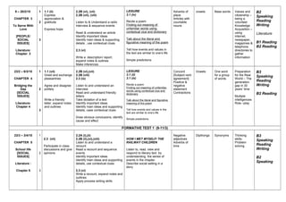 9 – 20/2/15
CHAPTER 3
To Serve With
Love
[PEOPLE/
SOCIAL
ISSUES]
Literature:
Chapter 3
1
2
3
1.1 (ii)
Express
appreciation &
gratitude
Express hope
2.2B (vi), (vii)
2.2B (vii), (viii)
Listen to & Understand a radio
interview & sequence events
Read & understand an article
Identify important ideas
Identify main ideas & supporting
details , use contextual clues
2.3 (vi)
Write a description/ report,
expand notes & outlines
Make inferences
LEISURE
3.1 (iv)
Recite a poem
Finding out meaning of
unfamiliar words using
contextual clue and dictionary
Talk about the literal and
figurative meaning of the poem
Tell how events and values in
the text are similar to one’s life
Simple predictions
Adverbs of
place
Articles with
countable
nouns
vowels Base words Values and
citizenship –
being a
volunteer
Knowledge
Acquisition –
using
internet,
newspaper,
magazines &
telephone
directories to
gather
information
B2
Speaking
Reading
Writing
Literature
B1 Reading
B2 Reading
23/2 – 6/3/15
CHAPTER 4
Bridging the
Gap
[SOCIAL
ISSUES]
Literature:
Chapter 4
1
2
3
1.1 (vii)
Greet and exchange
pleasantries
Agree and disagree
politely
Write a friendly
letter, expand notes
and outlines
2.2B (vi),(vii)
2.2B (viii)
2.3 (ix)
Listen to and understand an
interview
Read and understand friendly
letters
Take dictation of a text
Identify important ideas
Identify main ideas and supporting
details, usee contextual clues
Draw obvious conclusions, identify
cause and effect
LEISURE
3.1 (ii)
3.1 (ix)
Recite a poem
Finding out meaning of unfamiliar
words using contextual clue and
dictionary
Talk about the literal and figurative
meaning of the poem
Tell how events and values in the
text are similar to one’s life
Simple predictions
Concord
[Subject-verb
agreement]
Positive &
negative
statement
Contractions
Vowels One word
for a group
of words
Preparation
for the Real
World – The
generation
gap in 30
years’ time
Multiple
intelligences
Role –play
B3
Speaking
Reading
Writing
B2 Reading
FORMATIVE TEST 1 (9-11/3)
23/3 – 3/4/15
CHAPTER 5
School life
[SOCIAL
ISSUES]
Literature :
Chapter 5
1
2
3
2.3 (vii)
Participate in class
discussions and give
opinions
2.2A (i),(ii)
2.2B (ii),(vi),(viii)
Listen to and understand a
recount
Read a recount and sequence
events
Identify important ideas
Identify main ideas and supporting
details, use contextual clues
2.3 (vi)
Write a recount, expand notes and
outlines
Apply process writing skills
HOW I MET MYSELF/ THE
RAILWAY CHILDREN
Listen to, read, view and
respond to literary text by
understanding the series of
events in the chapter.
Describe social setting in a
story
Negative
adjectives
Adverbs of
time
Dipthongs Synonyms Thinking
skills-
Problem
solving
B3
Speaking
Reading
Writing
B2
Speaking
 