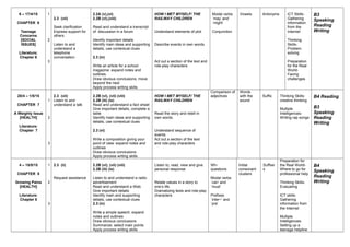 6 – 17/4/15
CHAPTER 6
Teenage
Concerns
[SOCIAL
ISSUES]
Literature;
Chapter 6
1
2
3
2.3 (vii)
Seek clarification
Express support for
others
Listen to and
understand a
telephone
conversation
2.2A (v),(vi)
2.2B (vi),(viii)
Read and understand a transcript
of discussion in a forum
Identify important details
Identify main ideas and supporting
details, use contextual clues
2.3 (iv)
Write an article for a school
magazine: expand notes and
outlines.
Draw obvious conclusions, move
beyond the next
Apply process writing skills
HOW I MET MYSELF/ THE
RAILWAY CHILDREN
Understand elements of plot
Describe events in own words
Act out a section of the text and
role-play characters
Modal verbs
`may’ and
`might’
Conjunction
Vowels Antonyms ICT Skills-
Gathering
information
from the
Internet
Thinking
Skills-
Problem
solving
Preparation
for the Real
World-
Facing
challenges
B3
Speaking
Reading
Writing
20/4 – 1/5/15
CHAPTER 7
A Weighty Issue
[HEALTH]
Literature:
Chapter 7
1
2
3
2.3 (vii)
Listen to and
understand a talk
2.2B (vi), (vii) (viii)
2.2B (iii) (ix)
Read and understand a fact sheet
Give important details, complete a
table
Identify main ideas and supporting
details, use contextual clues
2.3 (vi)
Write a composition giving your
point of view: expand notes and
outlines
Draw obvious conclusions
Apply process writing skills
HOW I MET MYSELF/ THE
RAILWAY CHILDREN
Read the story and retell in
own words.
Understand sequence of
events
Act out a section of the text
and role-play characters
Comparison of
adjectives
Words
with the
sound
Suffix Thinking Skills-
creative thinking
Multiple
Intelligences-
Writing rap songs
B4 Reading
B3
Speaking
Reading
Writing
4 – 15/5/15
CHAPTER 8
Growing Pains
[HEALTH]
Literature:
Chapter 8
1
2
3
2.3 (ii)
Request assistance
2.2B (vi), (vii) (viii)
2.2B (iii) (ix)
Listen to and understand a radio
advertisement
Read and understand a Web
Give important details
Identify main and supporting
details, use contextual clues
2.3 (iv)
Write a simple speech: expand
notes and outlines
Draw obvious conclusions
Summarize: select main points
Apply process writing skills
Listen to, read, view and give
personal response
Relate values in a story to
one’s life
Dramatizing texts and role-play
characters
Wh-
questions
Modal verbs
`can’ and
`must’
Prefixes
`inter~’ and
`pre’
Initial
consonant
clusters
Suffixe
s
Preparation for
the Real World-
Where to go for
professional help
Thinking Skills-
Evaluating
ICT skills-
Gathering
information from
the Internet
Multiple
Intelligences-
Setting up a
teenage helpline
B4
Speaking
Reading
Writing
 