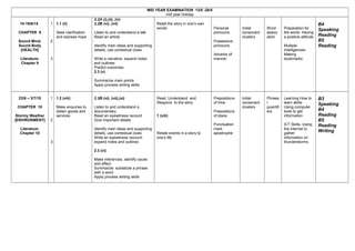 MID YEAR EXAMINATION 13/5 -28/5
mid year holiday
15-19/6/15
CHAPTER 9
Sound Mind,
Sound Body
[HEALTH]
Literature:
Chapter 9
1
2
3
1.1 (ii)
Seek clarification
and express hope
2.2A (i),(ii), (iv)
2.2B (vi), (vii)
Listen to and understand a talk
Read an article
Identify main ideas and supporting
details, use contextual clues
Write a narrative: expand notes
and outlines
Predict outcomes
2.3 (v)
Summarize main points
Apply process writing skills
Retell the story in one’s own
words Personal
pronouns
Possessive
pronouns
Adverbs of
manner
Initial
consonant
clusters
Word
associ
ation
Preparation for
the world- Having
a positive attitude
Multiple
Intelligences-
Making
bookmarks
B4
Speaking
Reading
B5
Reading
22/6 – 3/7/15
CHAPTER 10
Stormy Weather
[ENVIRONMENT]
Literature:
Chapter 10
1
2
3
1.2 (viii)
Make enquiries to
obtain goods and
services
2.2B (vi), (vii),(xi)
Listen to and understand a
documentary
Read an eyewitness recount
Give important details
Identify main ideas and supporting
details, use contextual clues
Write an eyewitness recount:
expand notes and outlines
2.3 (vi)
Make inferences, identify cause
and effect
Summarize: substitute a phrase
with a word
Apply process writing skills
Read, Understand and
Respond to the story
1 (viii)
Relate events in a story to
one’s life
Prepositions
of time
Prepositions
of place
Punctuation
mark:
apostrophe
Initial
consonant
clusters
Phrasa
l
quantifi
ers
Learning How to
learn skills-
Using computer
tools to get
information
ICT Skills- Using
the internet to
gather
information on
thunderstorms
B3
Speaking
B4
Reading
B5
Reading
Writing
 