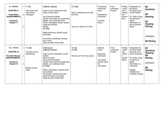 6 – 10/7/15
CHAPTER 11
Flood Woes
[ENVIRONMENT]
Literature:
Chapter 11
1
2
3
1.1 (ii)
Take down and
relay phone
messages
2.2B (vi), (vii),(xi)
Listen to and understand a talk
Read a news report
Give important details
Identify main ideas and supporting
details, use contextual clues
Write a newspaper article: expand
notes and outlines
2.3 (v)
2.3 (viii)
Make inferences, identify cause
and effect
Summarize: substitute a phrase
with a word
Apply process writing skills
3.1 (viii)
Read, Understand and retell
the story
Give your opinion of a story
The present
continuous
tense
Prepositions
of direction
Concrete
Nouns
Final
consonant
clusters
Phrasa
l verbs:
verb +
preposi
tion
combin
ation
Preparation for
the World-
Knowing how to
prevent floods
ICT Skills- Using
the Internet to
gather
information on
how to prevent
floods
B4
Speaking
B4
Reading
B5
Reading
Writing
Literature
B6 Writing
13 – 17/7/15
CHAPTER 12
The Earth Moved
[ENVIRONMENT]
Literature:
Chapter 12
1
2
3
1.1 (vii)
Talk about one’s
experiences
Narrate events
orally
2.2A (v),(vi)
2.2B (vi), (vii),(xi)
Listen to and understand a news
bulletin
Read an article
Give important details
Identify main ideas and supporting
details, use contextual clues
2.3 (viii)
Write a description: expand notes
and outlines
Summarize: combine the main
points and write a summary
Apply process writing skills
3.1 (ii)
3.1 (ix)
Revision of Form One poems
Abstract
nouns
Sequence
connectors
The simple
present tense
for
instructions
Final
consonant
clusters
Phrasa
l verbs:
verb
+adver
b
combin
ations
Preparation for
the Real World-
Knowing more
about volcanoes
ICT Skills- Using
te internet to
gather
information on
volcanoes
Multiple
Intelligences-
Creating a poster
B5
Speaking
Reading
B6
Writing
Literature
B6
Writing
 