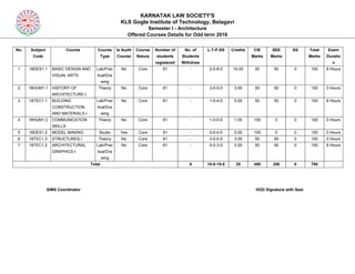 KARNATAK LAW SOCIETY'S
KLS Gogte Institute of Technology, Belagavi
Semester I - Architecture
Offered Courses Details for Odd term 2018
No. Subject
Code
Course Course
Type
Is Audit
Course
Course
Nature
Number of
students
registered
No. of
Students
Withdraw
L-T-P-SS Credits CIE
Marks
SEE
Marks
SS Total
Marks
Exam
Duratio
n
1 18DES1.1 BASIC DESIGN AND
VISUAL ARTS
Lab/Prac
tical/Dra
wing
No Core 81 - 2-0-8-0 10.00 50 50 0 100 8 Hours
2 18HUM1.1 HISTORY OF
ARCHITECTURE-I
Theory No Core 81 - 3-0-0-0 3.00 50 50 0 100 3 Hours
3 18TEC1.1 BUILDING
CONSTRUCTION
AND MATERIALS-I
Lab/Prac
tical/Dra
wing
No Core 81 - 1-0-4-0 5.00 50 50 0 100 8 Hours
4 18HUM1.2 COMMUNICATION
SKILLS
Theory No Core 81 - 1-0-0-0 1.00 100 0 0 100 0 Hours
5 18DES1.2 MODEL MAKING Studio Yes Core 81 - 0-0-0-0 0.00 100 0 0 100 0 Hours
6 18TEC1.3 STRUCTURES-I Theory No Core 81 - 3-0-0-0 3.00 50 50 0 100 3 Hours
7 18TEC1.2 ARCHITECTURAL
GRAPHICS-I
Lab/Prac
tical/Dra
wing
No Core 81 - 0-0-3-0 3.00 50 50 0 100 8 Hours
Total 0 10-0-15-0 25 450 250 0 700
SIMS Coordinator HOD Signature with Seal
 