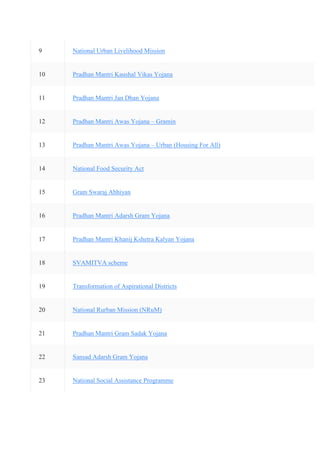 9 National Urban Livelihood Mission
10 Pradhan Mantri Kaushal Vikas Yojana
11 Pradhan Mantri Jan Dhan Yojana
12 Pradhan Mantri Awas Yojana – Gramin
13 Pradhan Mantri Awas Yojana – Urban (Housing For All)
14 National Food Security Act
15 Gram Swaraj Abhiyan
16 Pradhan Mantri Adarsh Gram Yojana
17 Pradhan Mantri Khanij Kshetra Kalyan Yojana
18 SVAMITVA scheme
19 Transformation of Aspirational Districts
20 National Rurban Mission (NRuM)
21 Pradhan Mantri Gram Sadak Yojana
22 Sansad Adarsh Gram Yojana
23 National Social Assistance Programme
 