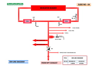 REHEATER HEADER
HPBP WARMUP LINE
CRH POT DRAIN
TO HPH 6
TO AUX. PRDS
TO DEA. PEGGING
DSH
DSH
TAPPING FOR WET STEAM WASHING LINE
HPBP WARMUP LINE
FROM HPT EXHAUST
W
SV - 8
VENT
DRAIN
VENT
DRAIN
CRH 101
M
NRV
CRH LINE DIAGRAM
SLIDE NO - 04
TITLE CRH LINE DIAGRAM
REV.NO PREPARED BY CHECKED BY
A.ARUN A.PATRA
 