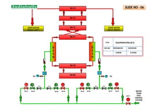 SD 05
SH-09
SH-10
SH-11
SH-12
D
E
S
H
D
E
S
H
SH-13
SH-14
S S S S
SUPER HEATER
OUTLET (RIGHT)
SUPER HEATER
OUTLET ( LEFT )
SD 09 SD 06 SD 03
SD 04 SD 02
SD 08 SD 07
SD 01
SH-13
SH-14
SUPER HEATER
OUTLET (RIGHT)
SUPER HEATER
OUTLET ( LEFT )
SH-11
SH-12
D
E
S
H
D
E
S
H
SH-13
SH-14
SUPER HEATER
OUTLET (RIGHT)
SUPER HEATER
OUTLET ( LEFT )
SH-10
SH-11
SH-12
D
E
S
H
D
E
S
H
SH-13
SH-14
SUPER HEATER
OUTLET (RIGHT)
SUPER HEATER
OUTLET ( LEFT )
SH-10
SH-11
SH-12
D
E
S
H
D
E
S
H
SH-13
SH-14
SUPER HEATER
OUTLET (RIGHT)
SUPER HEATER
OUTLET ( LEFT )
SH-10
SH-11
SH-12
D
E
S
H
D
E
S
H
SH-13
SH-14
SUPER HEATER
OUTLET (RIGHT)
SUPER HEATER
OUTLET ( LEFT )
SH-10
SH-11
SH-12
D
E
S
H
D
E
S
H
SH-13
SH-14
SUPER HEATER
OUTLET (RIGHT)
SUPER HEATER
OUTLET ( LEFT )
SH-10
SH-11
SH-12
D
E
S
H
D
E
S
H
SH-13
SH-14
SUPER HEATER
OUTLET (RIGHT)
SUPER HEATER
OUTLET ( LEFT )
SH-10
SH-11
SH-12
D
E
S
H
D
E
S
H
SH-14
SUPER HEATER
OUTLET ( LEFT )
S
WATER
FROM
FEED
CONTROL
STATION
PG
PG
SH-13
SLIDE NO - 06
DESUPERHEATING (M.S)
TITLE
REV.NO PREPAREDBY CHECKEDBY
A.ARUN A.PATRA
 