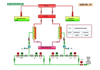 RH-01
D
E
S
H
RH-02
S S S S
REHEATER
OUTLET(RIGHT)
REHEATER OUTLET
(LEFT)
SD18 SD11
S
SD10
STEAM FROM CRH
WATER
FROM
FEED
CONTROL
STATION
D
E
S
H
PG PG
SLIDE NO - 07
SD 14
SD 17 SD13 SD15 SD16 SD12
DESUPERHEATING (HRH)
TITLE
REV.NO PREPAREDBY CHECKEDBY
A.ARUN A.PATRA
 