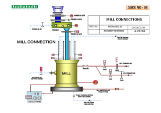PREPARED BY CHECKED BY
REV. No.
ASHISH VYAWHARE A. PATRA
MILL CONNECTIONS
SLIDE NO - 08
 