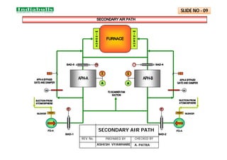PREPARED BY CHECKED BY
REV. No.
ASHISH VYAWHARE
SECONDARY AIR PATH
SLIDE NO - 09
A. PATRA
 