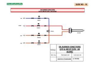 OIL BURNER CONECTIONS
(LFO & AIR AT ELVN - AB ALONE)
AIR
A20A-D
STEAM
OS60A-D
HFO
HO60A-D
LDO
LO40A-D
OS59A-D
OIL GUN
PREPARED BY CHECKED BY
REV. No.
TITLE
ASHISH VYAWHARE
OIL BURNER CONECTIONS
(LFO & AIR AT ELVN - AB
ALONE)
SLIDE NO - 10
A. PATRA
 