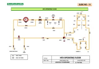 HFO OPERATING FLOOR
F
M
HO31 HO49
HO48
HO32C
HO32A HO32B HO40
(HOTV)
HO34A HO34B
HO38
E
HO35
HO33
(HOFCV)
HO38G
HO38J
HO45
HO47
HO39C
HO38D
AB2
AB3
CD3
EF3
EF2
CD2
T
O
B
U
R
N
E
R
S
# 2 # 3
# 4
CORNER # 1
FROM PUMP HOUSE TO
TANKS
= WHILE FIRING
= WHILE NOT FIRING
PREPARED BY CHECKED BY
REV. No.
TITLE
ASHISH VYAWHARE
HFO OPERATING FLOOR
SLIDE NO - 11
HO38
F
A. PATRA
 