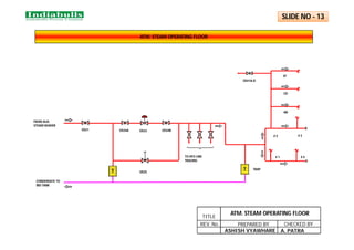 ATM. STEAM OPERATING FLOOR
FROM AUX.
STEAM HEADER
OS33
OS31 OS34A OS34B
OS35
TO HFO LINE
TRACING
# 2 # 3
# 4
# 1
CONDENSATE TO
IBD TANK
AB
EF
CD
OS41A-D
T T TRAP
PREPARED BY CHECKED BY
REV. No.
TITLE
ASHISH VYAWHARE
ATM. STEAM OPERATING FLOOR
SLIDE NO - 13
A. PATRA
 