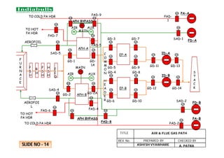 MAIN
MAIN
EP-A
GD-7
GD-3
GD-4 GD-8
EP-B
GD-10
GD-6
AUX
AIR
APH-B
GD-2A
GD-2
GD-9
GD-5
AUX
AIR
APH-A
GD-1 GD-
1A
GD-12 GD-14
GD-11 GD-13
P
S
H
R
H
F
S
H
H
S
H
E
C
O
F
U
R
N
A
C
E
SAD-4
SAD-5
PAD-7
PAD-
1
SAD-1
PAD-2
SAD-2
PAD-4
PAD-6
TO COLD PA HDR
TO HOT
PA HDR
AEROFOI
L
AEROFOIL
TO HOT
PA HDR
TO COLD PA HDR
FD-B
PA-B
ID-A
ID-B
FD-A
PA-A
S
T
A
C
K
.
PAD-5
APH BYPASS
APH BYPASS
C
O
M
M
O
N
H
E
A
D
E
R
PAD-8
PAD-9
PREPARED BY CHECKED BY
REV. No.
TITLE
ASHISH VYAWHARE
AIR & FLUE GAS PATH
SLIDE NO - 14 A. PATRA
 