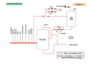 B-64
B-67
CBD
TO DEARATOR
DRAIN
LCV
SV
CBD
TANK
IBD TANK
AUX
PRDS
DRAIN
APH
S/B
DRAIN
EBD
IBD
LRSB
DRAIN
WWSB
DRAIN
STOP
VALVES
DRAINS
VENT
OPEN DRAIN
SCAPH
DRAIN
A. PATRA
PREPARED BY CHECKED BY
REV. No.
TITLE
ASHISH VYAWHARE
CBD & IBD CONNECTIONS
SLIDE NO - 15
 
