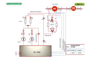 W
W
W
LOP-A LOP-B
FILTER
COOLER
PRESSURE OIL
PR.OIL
MAIN
BRG
RETURN
OIL
MAIN
BRG
RETURN
OIL
HYDRAULIC
LEAKAGE
OIL
HYDRAULIC
PRESSURE OIL HYDRAULIC
PR.REGULATING
V/V
116
205
215
216
218
NRV
OIL TANK
HEATER
NRV
NRV
FD FAN S
SLIDE-17
TITLE
FD FAN LUBE OIL
SYSTEM
REV.NO PREPARED BY CHECKED BY
A.ARUN A.PATRA
204
 