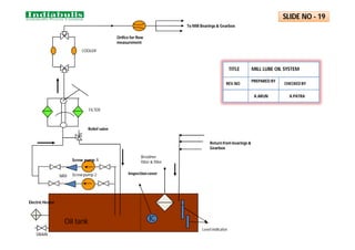 IC
Screw pump 1
Screw pump 2
Oil tank
To Mill Bearings & Gearbox
Level indicator
Inspectioncover
Electric Heater
Relief valve
Orifice for flow
measurement
DRAIN
Breather
filter & filler
Return from bearings &
Gearbox
FILTER
.
NRV
SLIDE NO - 19
M
COOLER
MILL LUBE OIL SYSTEM
TITLE
REV.NO
PREPARED BY
CHECKED BY
A.ARUN A.PATRA
 
