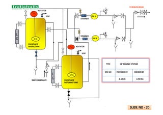 TO BOILER DRUM
PHOSPHATE
METERING TANK
PHOSPHATE
MIXING TANK
DM/CONDENSATE
PDP A
PDP B
AGITATOR
AGITATOR
VENT
VENT
L
G
L
G
STRAINER
STRAINER
.
SLIDE NO - 20
M
HP DOSING SYSTEM
TITLE
REV.NO PREPARED BY CHECKED BY
A.ARUN A.PATRA
 