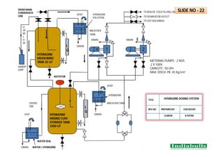 HYDRAZINE
MEASURING
TANK 25 LIT
AGITATOR
.
1 2
M
TO DEAREATOROUTLET
TO CEP DISCHARGE
TO BOILER COLD FILLING LINE
FROM MAIN
CONDENSATE
LINE
METERING PUMPS : 2 NOS
2 X 100%
CAPACITY : 50 LPH
MAX. DISCH. PR. 45 Kg/cm²
HYDRAZINE
MIXING CUM
STORAGE TANK
2300 LIT
O
VE
RF
L
O
W
OVERFL
OW L
G
L
G
HANDP
UMP
VENT
WATER SEAL
WATER / HYDRAZINE
VENT
BREATHER
TANK
HYDRAZINE
SOLUTION
DRAIN DRAIN
DRAIN
DRAIN
VENT
DRAIN
BREATHERTANK
HYDRAZINE
SLIDE NO - 22
HYDRAZINE DOSING SYSTEM
TITLE
REV.NO PREPAREDBY CHECKEDBY
A.ARUN A.PATRA
 