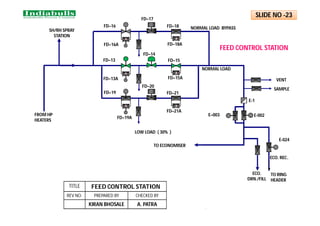 FD–19A
FD–19
FD–13A
FD–13
FD–16A
FD–16
FD–17
FD–18
FD–18A
FD–15
FD–15A
FD–21
FD–21A
FD–20
FD–14
E-002
E–003
E-1
E-024
LOW LOAD ( 30% )
NORMAL LOAD
NORMAL LOAD BYPASS
FROM HP
HEATERS
TO ECONOMISER
VENT
SAMPLE
ECO.
DRN./FILL
ECO. REC.
SH/RH SPRAY
STATION
.
TO RING
HEADER
FEED CONTROL STATION
SLIDE NO -23
TITLE FEED CONTROL STATION
REV NO. PREPARED BY CHECKED BY
KIRAN BHOSALE A. PATRA
 