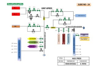 MS - L
MS - R
CRH
MILL
INERTING
HFO
ATOMISING
WET
STEAM
WASHING
FOPH
HFO T. HEATING &
WAG. UNLOAD.
DESH-2
D/A PEGGING
APH SOOT BLOWING
GLAND SEALING
DESH-1
HT
COMMON
HEADER
FOR
ALL
UNITS
U#2
U#3
U#4
SPRAY FROM CEP
LT AUX STEAM HEADER
HT
AUX
STEAM
HEADER
AS-9 AS-10
AS-30
AS-16
AS-17
AS-33
AS-15
AS-48
AS-29
AS-28
AS-27
CD-72
CD-69
CD-70
CD-67
CD-64
CD-65
CD-66
CD-71
AS-47
AS-20
AS-21
AS-22
AS-23
AS-11
AS-34 AS-35
LT
COMMON
HEADER
FOR
ALL
UNITS
U#2
U#3
U#4
UNIT APRDS
TITLE AUX. PRDS
REV NO. PREPARED BY CHECKED BY
KIRAN BHOSALE A. PATRA
U#5
U#5
SLIDE NO - 24
 