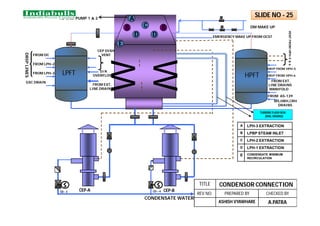 W
W
DM MAKE UP
CONDENSATE WATER
EMERGENCY MAKE UP FROM OCST
TO VAC. PUMP 1 & 2
LPFT D/A
OVERFLOW
CEP DISH
VENT
FROM EXT.
LINE DRAINS
FROM DC
FROM LPH-2
FROM LPH-3
DRIP
LINES
GSC DRAIN
HPFT
DRIP FROM HPH-5
DRIP FROM HPH-6
VENT
FROM
HPH-5
&
6
FROM EXT.
LINE DRAINS
MANIFOLD
FROM AS-139
MS,HRH,CRH
DRAINS
TURBINE FLASH BOX
(MAL DRAINS)
CD – 4
CD - 3 CEP-B
CEP-A
A
B B
A LPH-3 EXTRACTION
B LPBP STEAM INLET
C LPH-2 EXTRACTION
D LPH-1 EXTRACTION
E CONDENSATE MINIMUM
RECIRCULATION
C
D
D
E
SLIDE NO - 25
TITLE CONDENSOR CONNECTION
REV NO. PREPARED BY CHECKED BY
ASHISH VYAWHARE A.PATRA
 